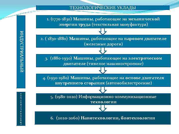 ТЕХНОЛОГИЧЕСКИЕ УКЛАДЫ 1. (1770 -1830) Машины, работающие на механической энергии труда (текстильная мануфактура) ИНДУСТРИАЛЬНЫЙ