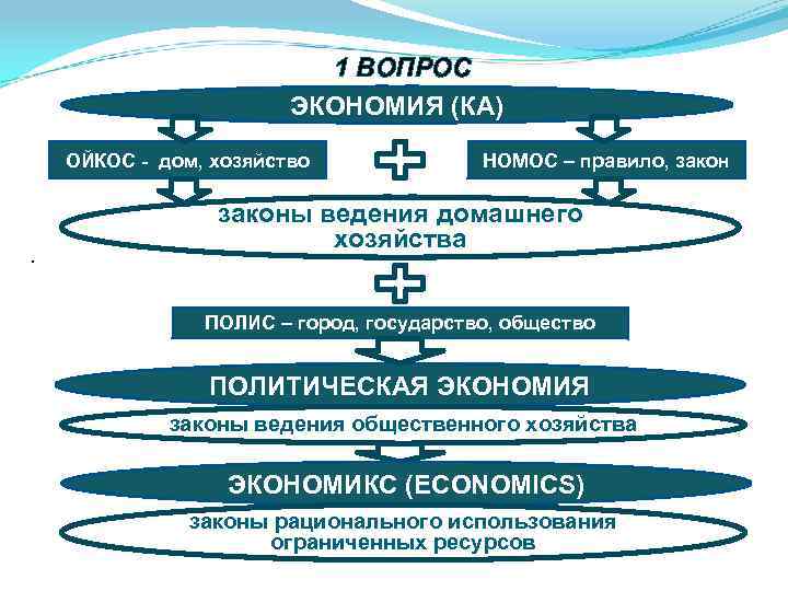 1 ВОПРОС ЭКОНОМИЯ (КА) ОЙКОС - дом, хозяйство . НОМОС – правило, законы ведения