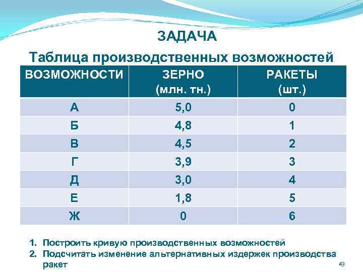 ЗАДАЧА Таблица производственных возможностей ВОЗМОЖНОСТИ А Б В Г Д Е ЗЕРНО (млн. тн.