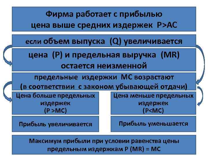 Фирма работает с прибылью цена выше средних издержек Р>AC если объем выпуска (Q) увеличивается