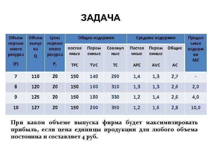 ЗАДАЧА Объем Цена Общие издержки переме выпус переме нного ка нного постоя Перем Совокуп