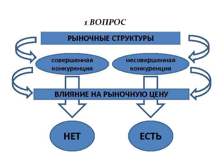 Несовершенная конкуренция план егэ