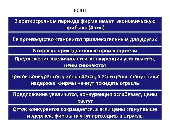 ЕСЛИ В краткосрочном периоде фирма имеет экономическую прибыль (4 тип) Ее производство становится привлекательным