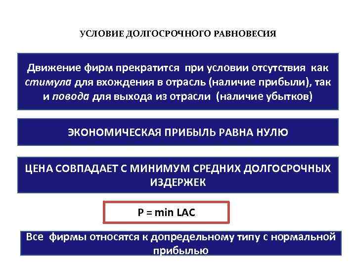 УСЛОВИЕ ДОЛГОСРОЧНОГО РАВНОВЕСИЯ Движение фирм прекратится при условии отсутствия как стимула для вхождения в