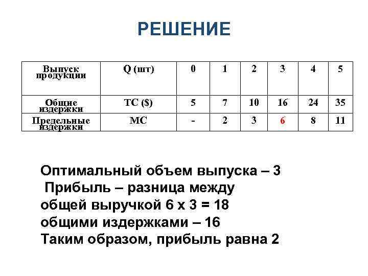РЕШЕНИЕ Выпуск продукции Q (шт) 0 1 2 3 4 5 Общие издержки Предельные