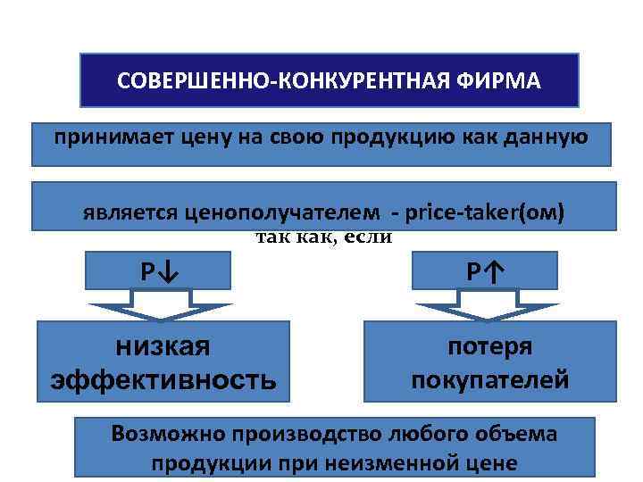 Понятие совершенной. Конкурентная фирма. Совершенная конкурентная фирма. Совершенная конкуренция. Конкурентная фирма. Понятие «совершенно конкурентная фирма».