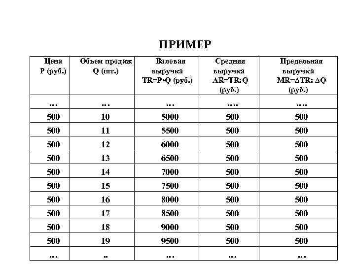 ПРИМЕР Цена P (руб. ) Объем продаж Q (шт. ) … … 500 Валовая