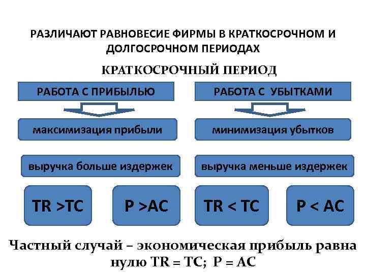 Прибыль фирмы в краткосрочном периоде