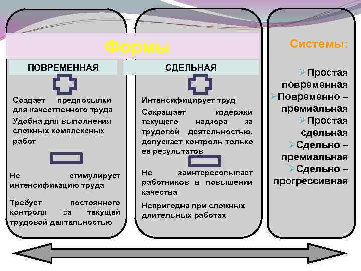 Формы ПОВРЕМЕННАЯ СДЕЛЬНАЯ Создает предпосылки для качественного труда Удобна для выполнения сложных комплексных работ