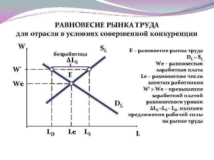 РАВНОВЕСИЕ РЫНКА ТРУДА для отрасли в условиях совершенной конкуренции W безработица ∆LS W' E