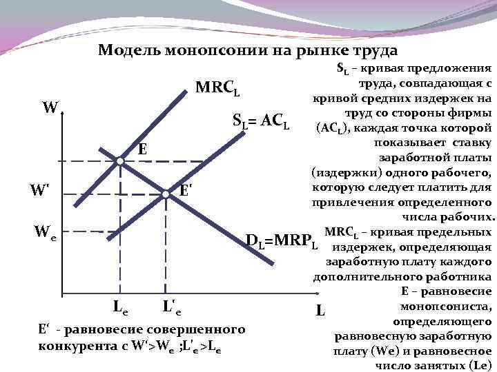 Модель монопсонии на рынке труда SL – кривая предложения труда, совпадающая с MRCL кривой