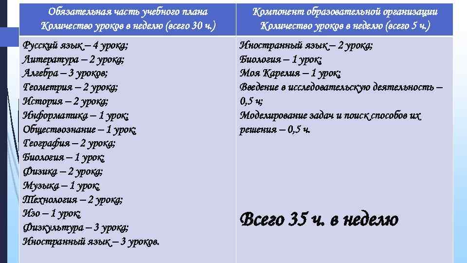 Обязательная часть учебного плана Количество уроков в неделю (всего 30 ч. ) Компонент образовательной