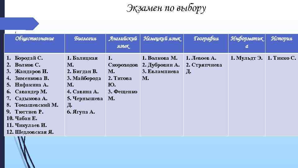 Экзамен по выбору Обществознание 1. Бородай С. 2. Волков С. 3. Жандаров И. 4.