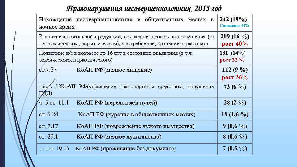 Правонарушения несовершеннолетних 2015 год Нахождение несовершеннолетних в общественных местах в 242 (19%) Снижение 44%