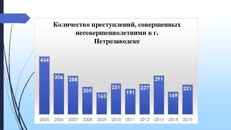 Количество преступлений, совершенных несовершеннолетними в г. Петрозаводске 434 306 291 288 205 2006 2007