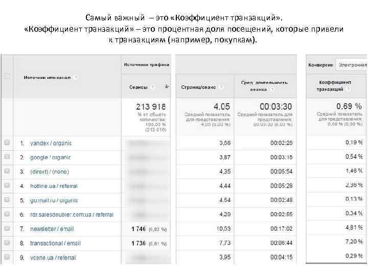 Самый важный – это «Коэффициент транзакций» – это процентная доля посещений, которые привели к