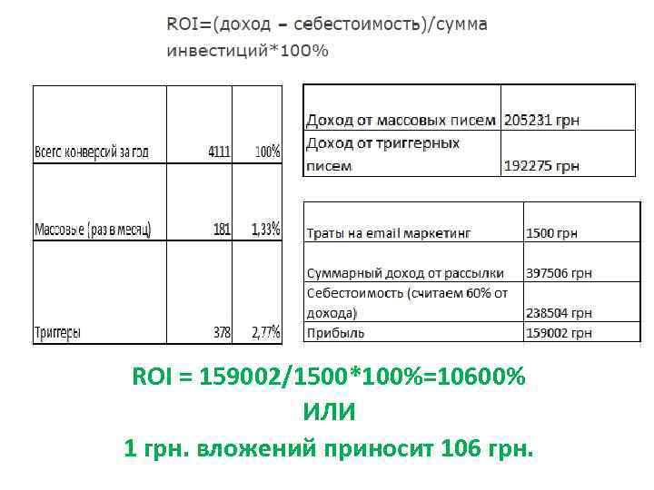 ROI = 159002/1500*100%=10600% ИЛИ 1 грн. вложений приносит 106 грн. 