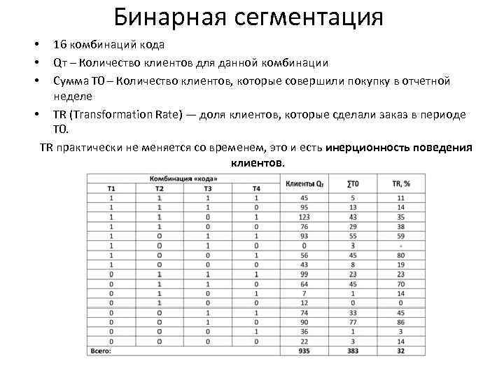 Бинарная сегментация 16 комбинаций кода Qт – Количество клиентов для данной комбинации Сумма Т