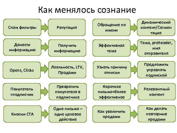 Как менялось сознание Динамический контент/Сегмен тация Спам фильтры Репутация Обращение по имени Донести информацию