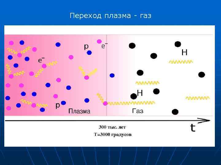 Переход газа. Переход плазма ГАЗ. Переход из газа в плазму. Квазинейтральность плазмы. Переход из плазмы в ГАЗ.