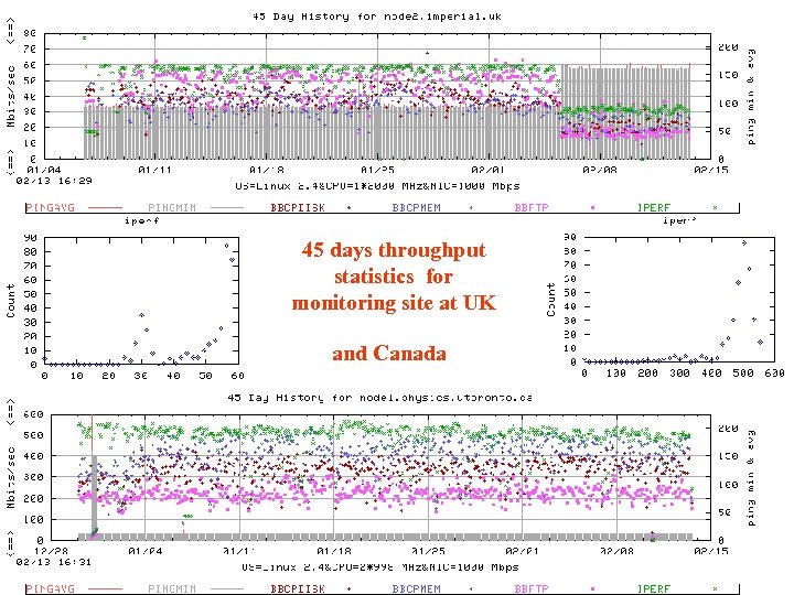 45 days throughput statistics for monitoring site at UK and Canada 