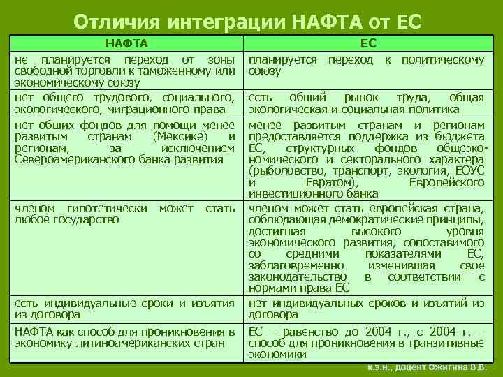 Интеграционные проекты экономического и политического развития европы кратко