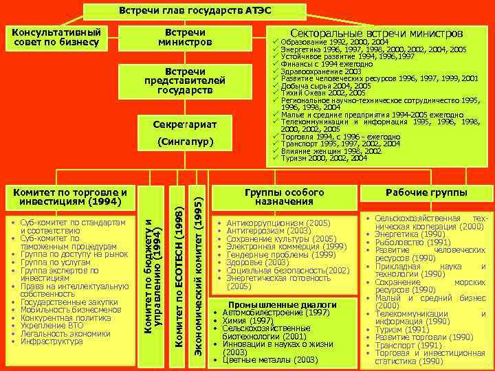 Встречи глав государств АТЭС Консультативный совет по бизнесу Встречи министров Встречи представителей государств ü