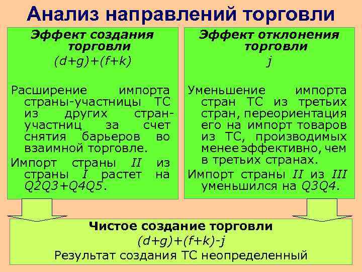 Анализ направлений торговли Эффект создания торговли (d+g)+(f+k) Эффект отклонения торговли j Расширение импорта страны-участницы