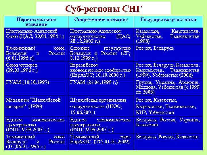 Суб-регионы СНГ Первоначальное название Центрально-Азиатский Союз (ЦАС; 30. 04. 1994 г. ) Таможенный Беларуси