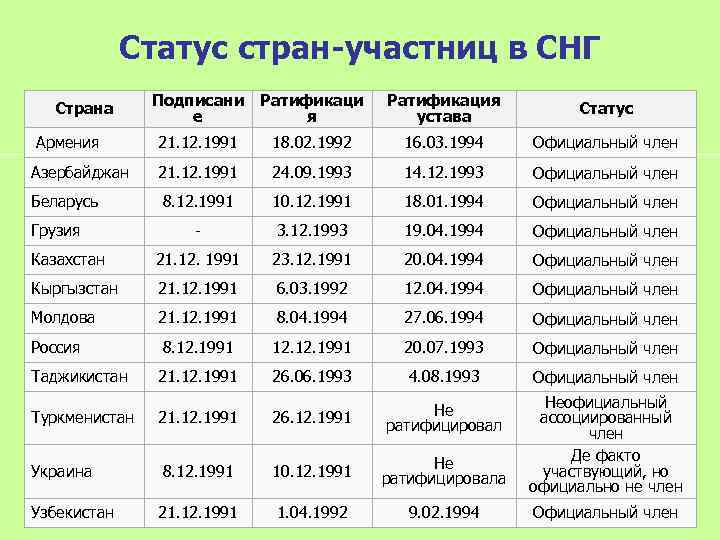 Статус стран-участниц в СНГ Подписани е Ратификаци я Ратификация устава Статус Армения 21. 12.