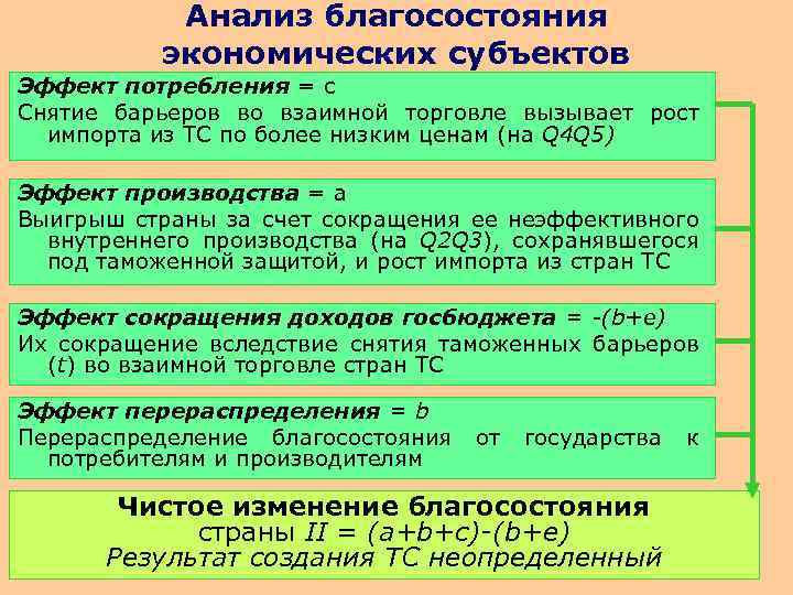 Анализ благосостояния экономических субъектов Эффект потребления = с Снятие барьеров во взаимной торговле вызывает