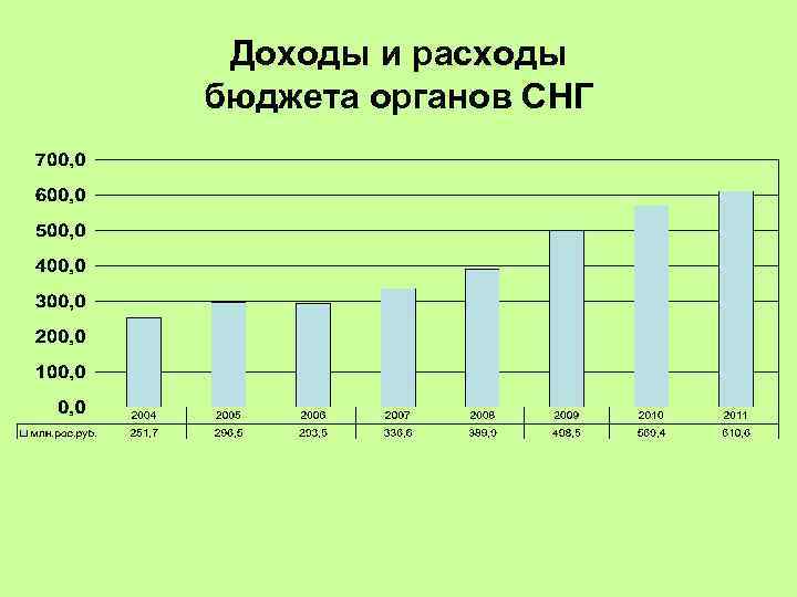 Доходы и расходы бюджета органов СНГ 