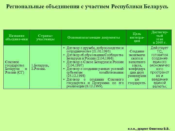 Заполните в тетради таблицу проекты образования белорусской государственности