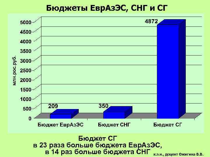 Бюджеты Евр. Аз. ЭС, СНГ и СГ Бюджет СГ в 23 раза больше бюджета