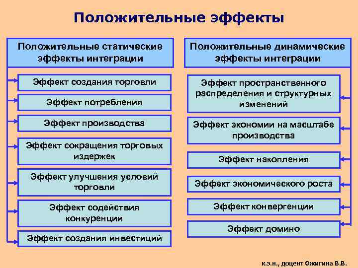 Положительные эффекты Положительные статические эффекты интеграции Эффект создания торговли Эффект потребления Эффект производства Положительные