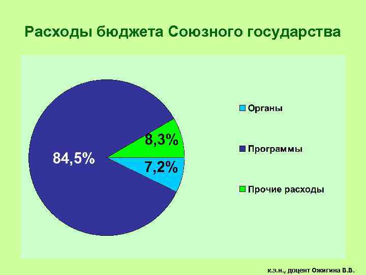 Расходы бюджета Союзного государства к. э. н. , доцент Ожигина В. В. 