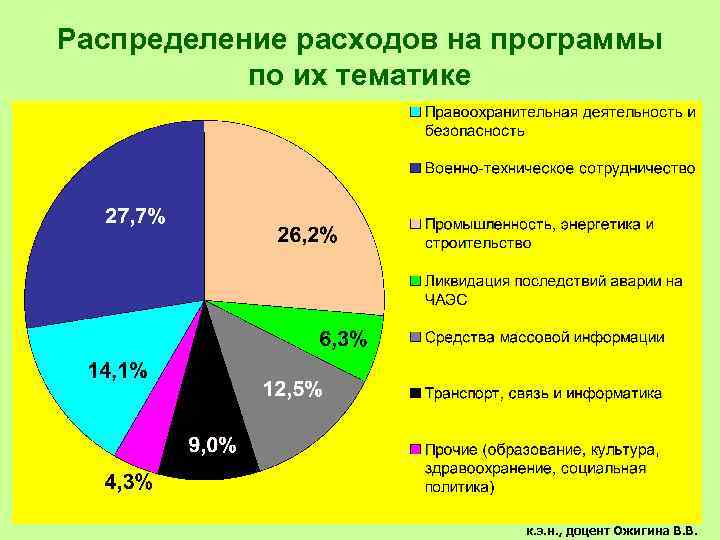 Распределение расходов на программы по их тематике к. э. н. , доцент Ожигина В.