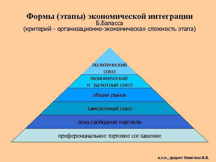 Простая форма интеграции