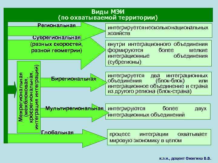 Виды МЭИ (по охватываемой территории) Региональная Межрегиональная (межблоковая, кросрегиональная, интеграция интеграций) Субрегиональная (разных скоростей,