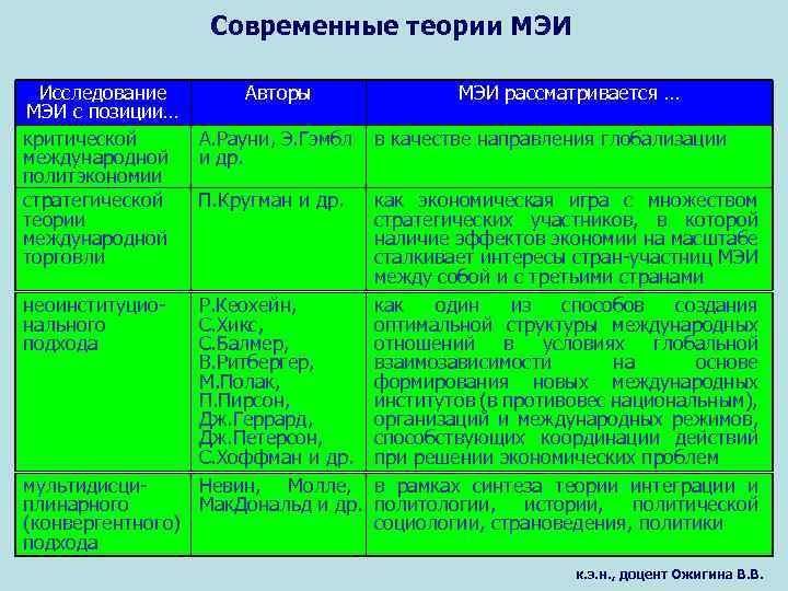 Современные теории МЭИ Исследование Авторы МЭИ рассматривается … МЭИ с позиции… критической А. Рауни,