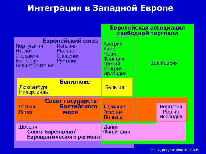 Интеграция в Западной Европейская ассоциация свободной торговли Европейский союз Португалия Италия Словакия Болгария Великобритания