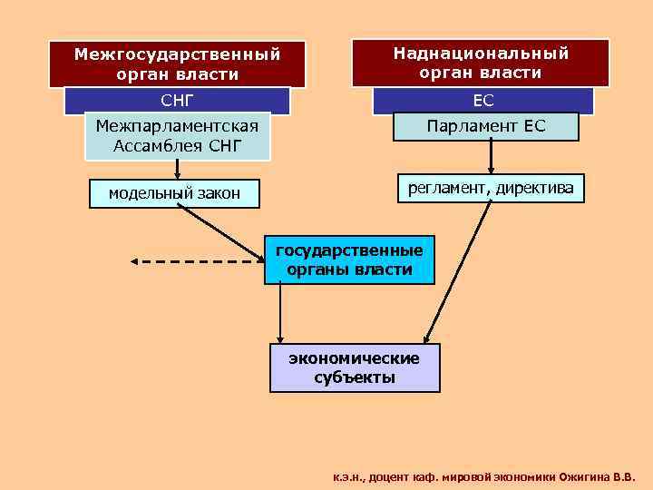 Межгосударственный орган власти Наднациональный орган власти СНГ ЕС Межпарламентская Ассамблея СНГ Парламент ЕС модельный