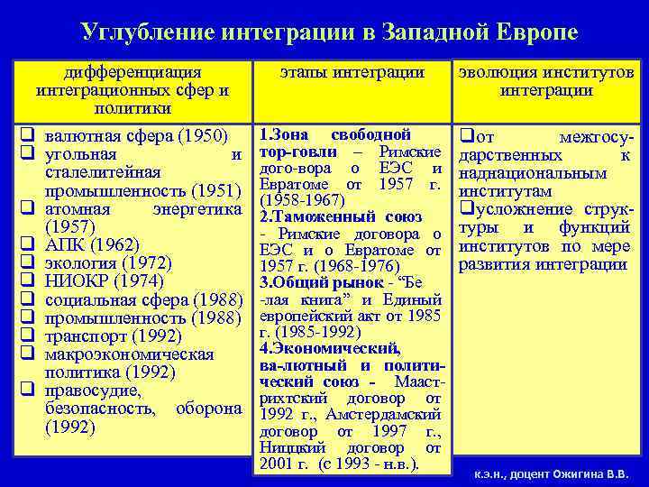 Проблемы европейской интеграции углубление и расширение ес презентация