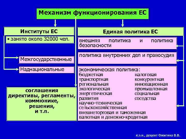 Структура евросоюза схема