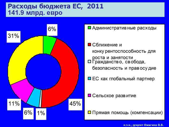 Расходы бюджета ЕС, 2011 141. 9 млрд. евро к. э. н. , доцент Ожигина