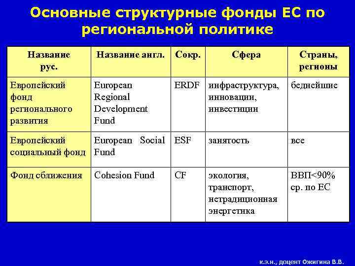 Основные структурные фонды ЕС по региональной политике Название рус. Европейский фонд регионального развития Название