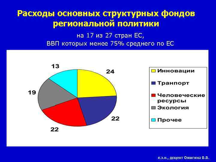 Расходы основных структурных фондов региональной политики на 17 из 27 стран ЕС, ВВП которых