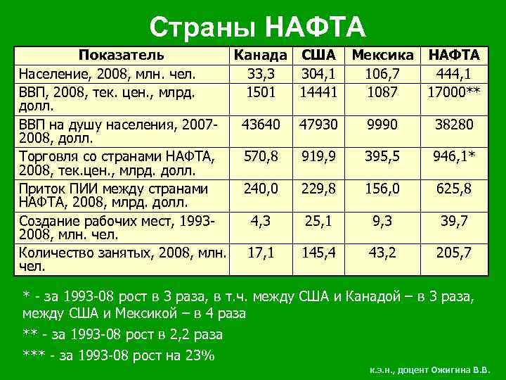 Страны НАФТА Показатель Канада Население, 2008, млн. чел. 33, 3 ВВП, 2008, тек. цен.