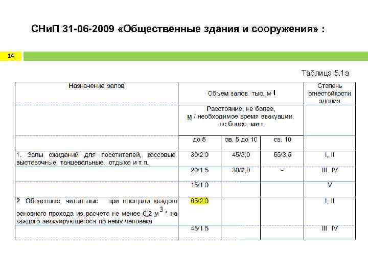  СНи. П 31 -06 -2009 «Общественные здания и сооружения» : 14 Таблица 5.