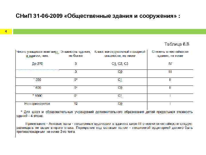 СНи. П 31 -06 -2009 «Общественные здания и сооружения» : 4 Таблица 6. 8